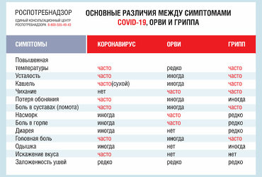 Об отличиях симптомов COVID‑19 от симптомов ОРВИ и гриппа
