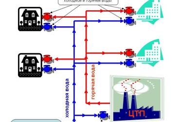 Схема подачи холодной и горячей воды и расчетов между ресурсоснабжающими организациями
