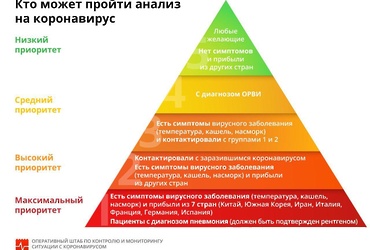 Кто может пройти анализ на коронавирус