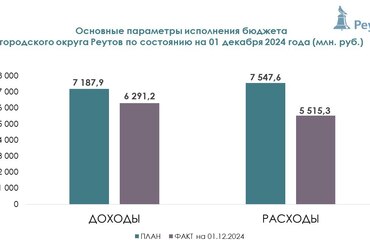 Объемы поступления в бюджет Реутова за ноябрь увеличились на 1 570, 4 млн. рублей