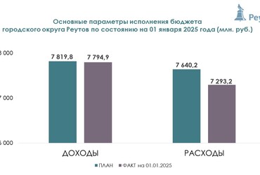 Поступления в бюджет Реутова выросли на 42,4% за 2024 год